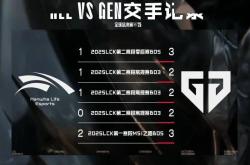 GEN战队五连胜HLE，2025全球总决赛淘汰赛1/4决赛