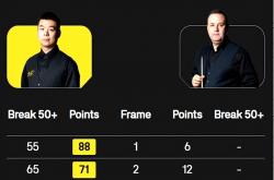0-2到3-1！40岁马奎尔决赛逆袭夺冠，中国选手暴露青训问题