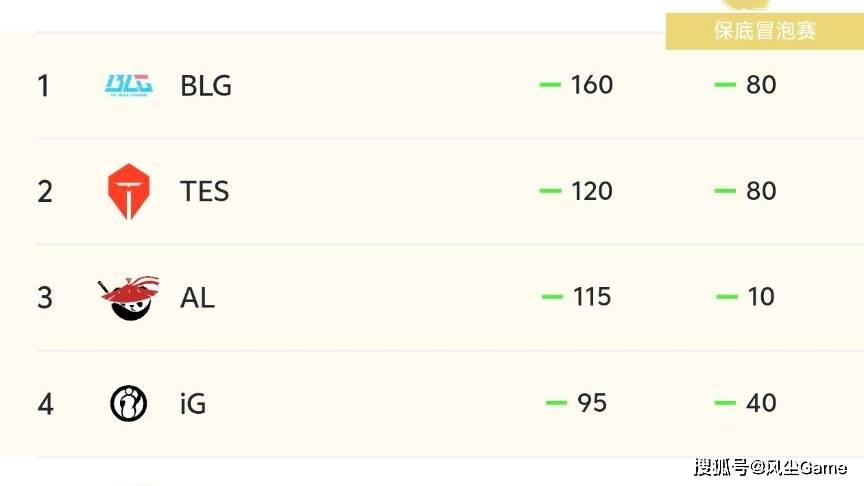 LPL四支队伍锁定冒泡赛！英文流评选最佳阵容：Bin取代369登上2阵