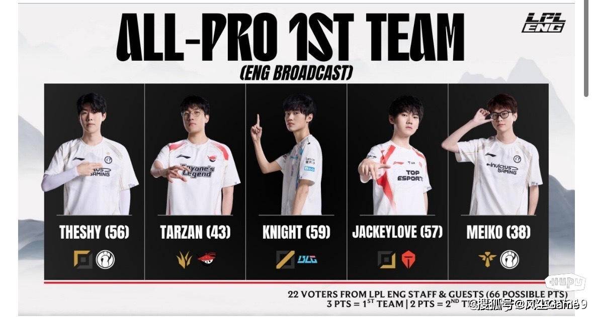 LPL四支队伍锁定冒泡赛！英文流评选最佳阵容：Bin取代369登上2阵