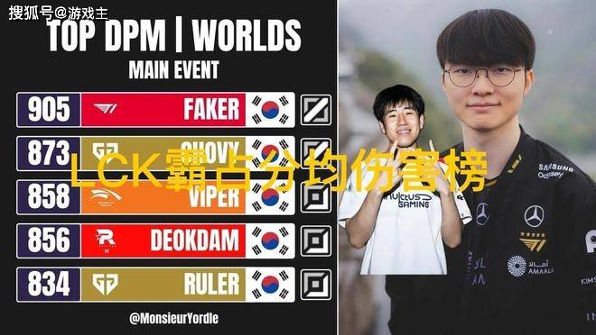 S15瑞士轮分均伤害榜单火了,LPL无一人上榜,Faker高达905