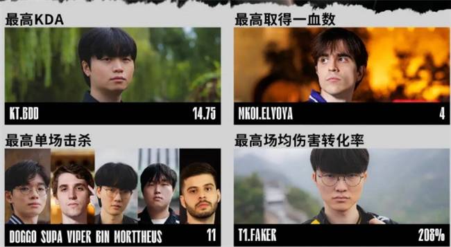 【一竞技1JingJi】LOL：S15瑞士轮数据出炉 小吕布成为被单杀王！