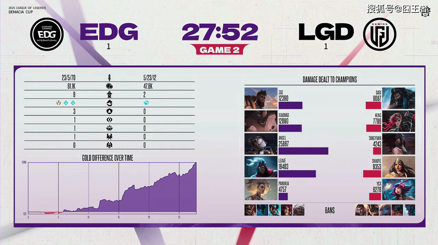 德玛西亚杯：让一追二，EDG三局战胜LGD