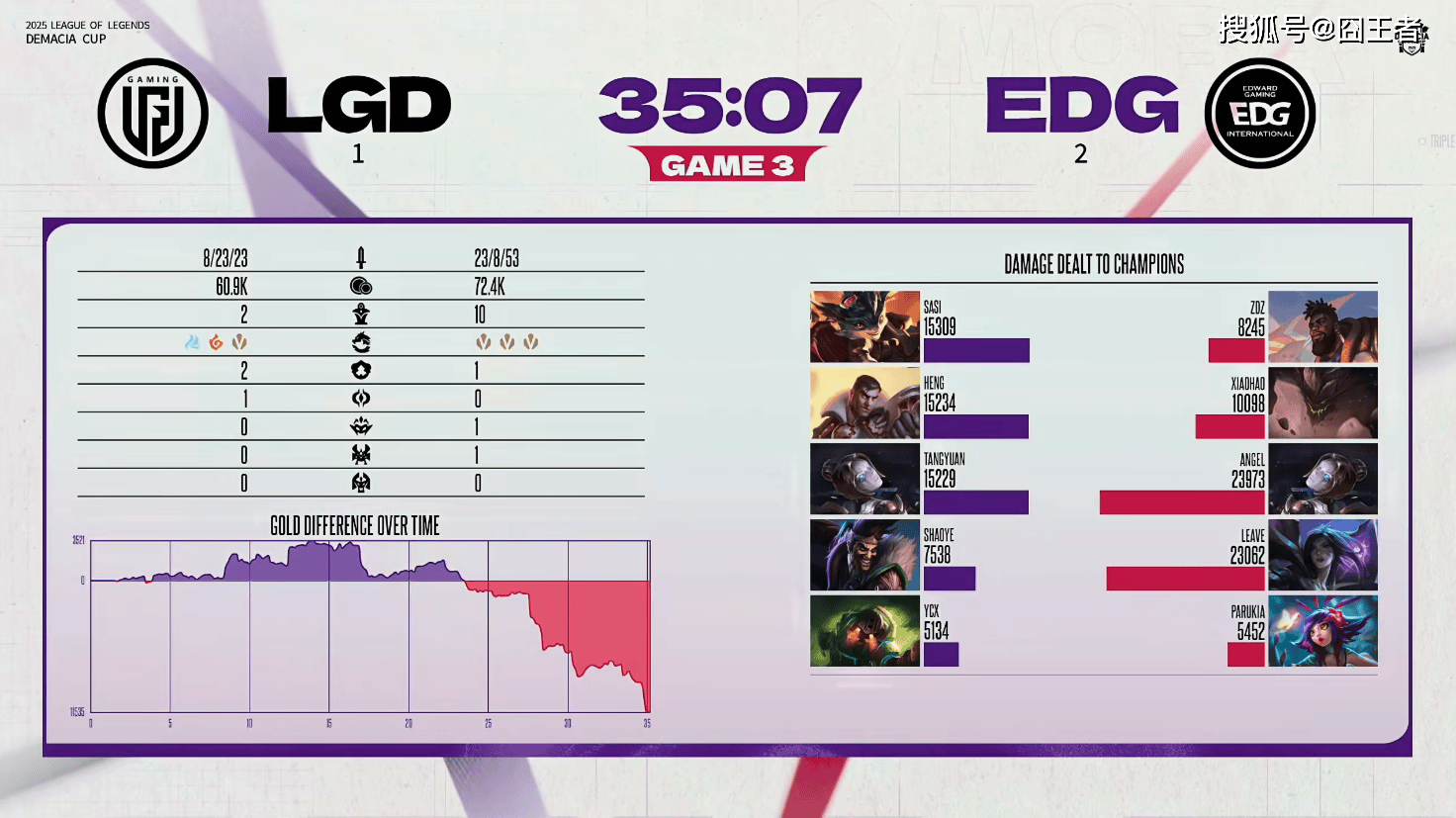 德玛西亚杯：让一追二，EDG三局战胜LGD