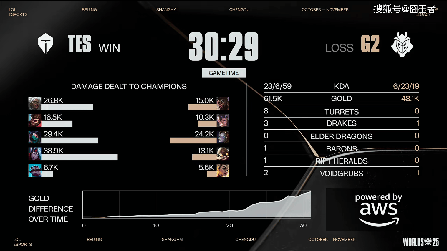 S15全球总决赛：双杀G2，勇往直前！TES击败G2，挺进四强