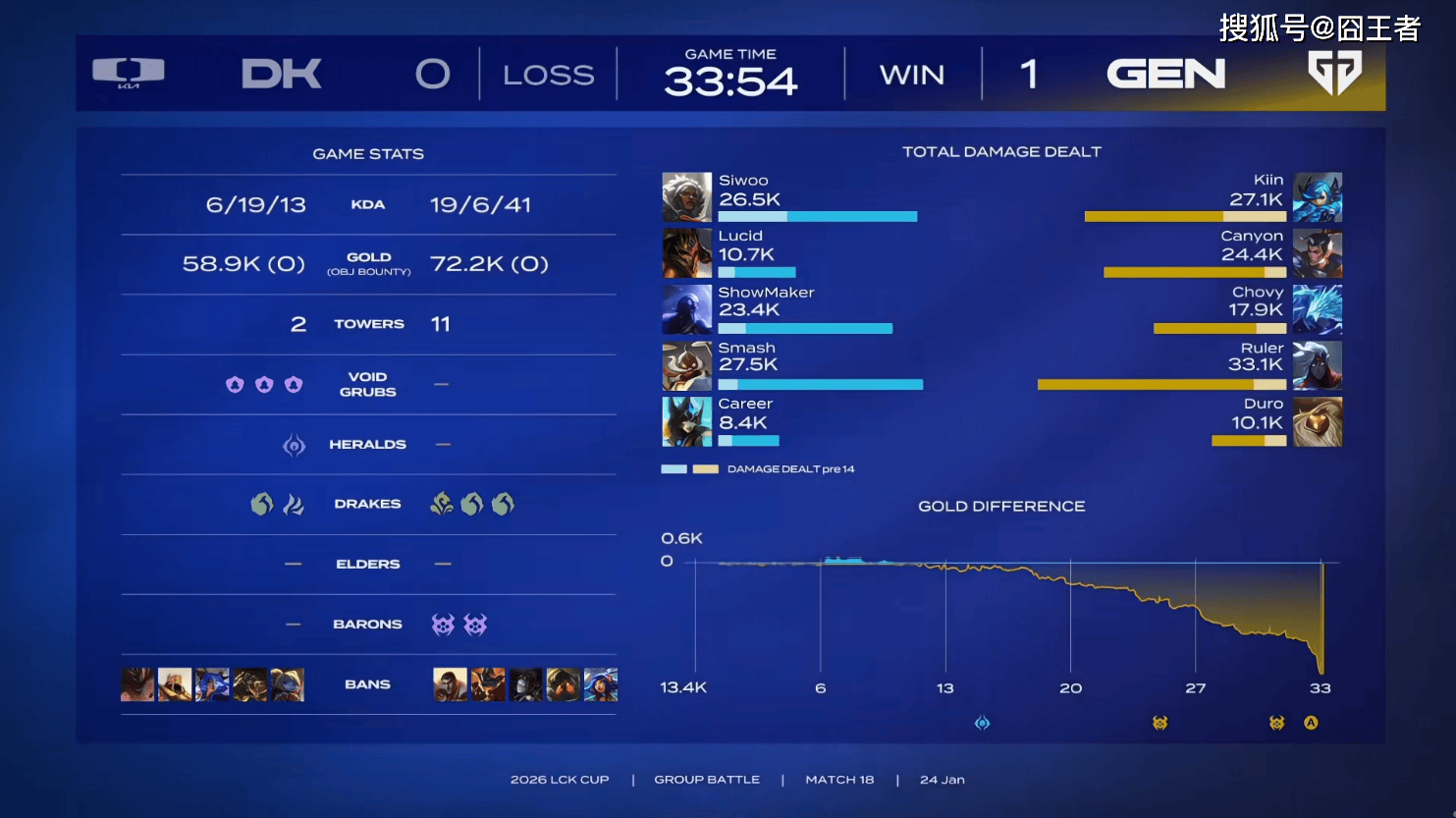 LCK春季赛：Showmaker放弃比赛，GEN零封DK